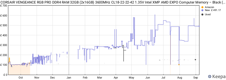 Price history graph