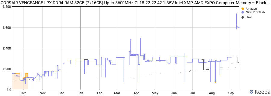 Price history graph