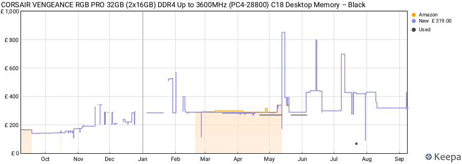 Price history graph