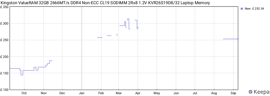 Price history graph