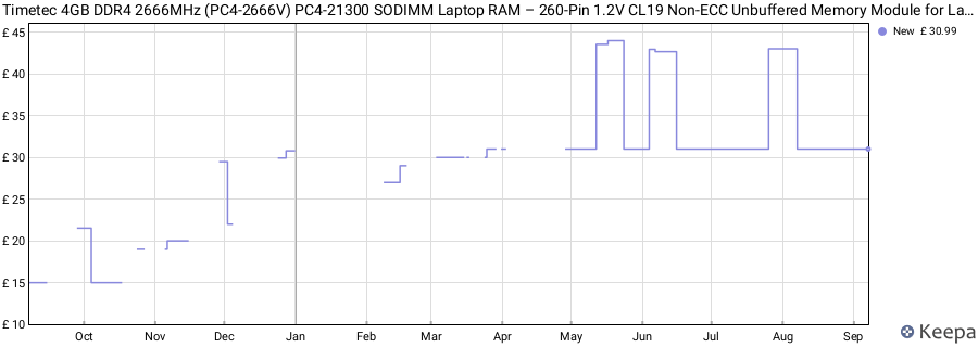 Price history graph