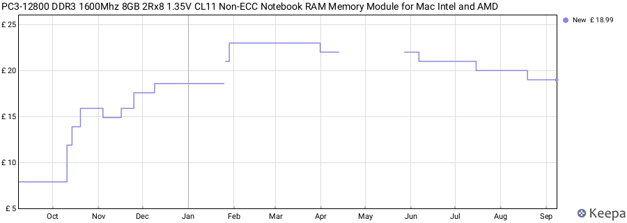 Price history graph