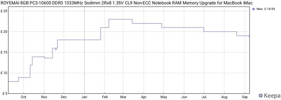 Price history graph