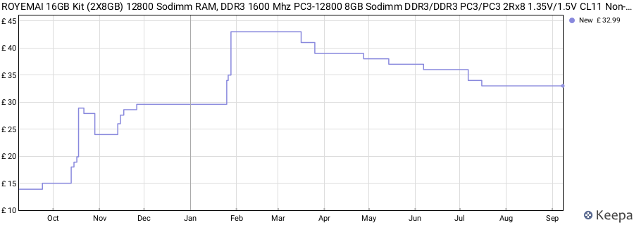 Price history graph
