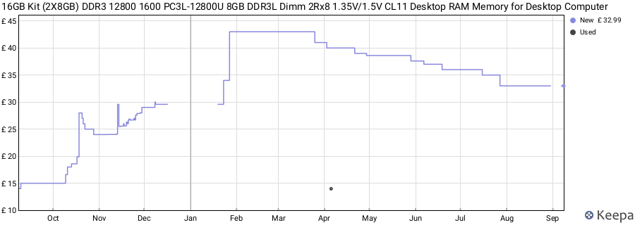 Price history graph
