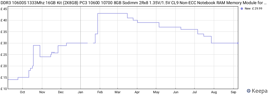 Price history graph