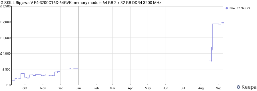 Price history graph