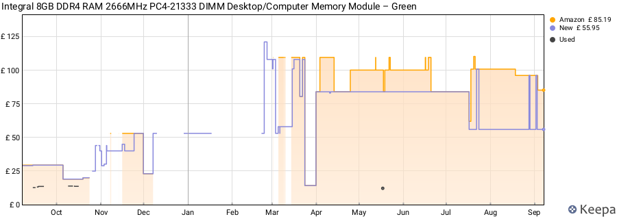 Price history graph