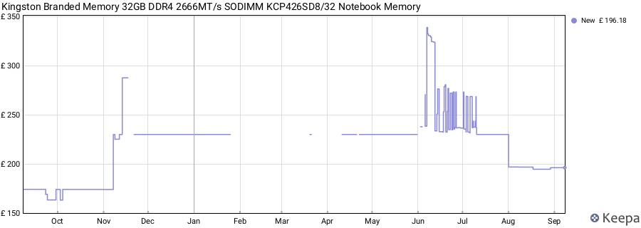 Price history graph