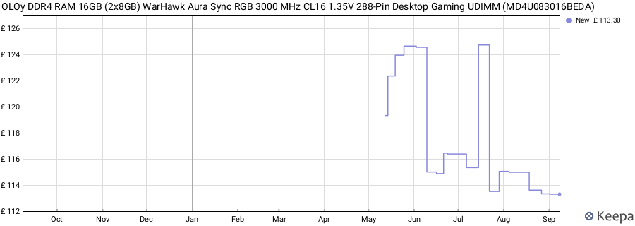 Price history graph