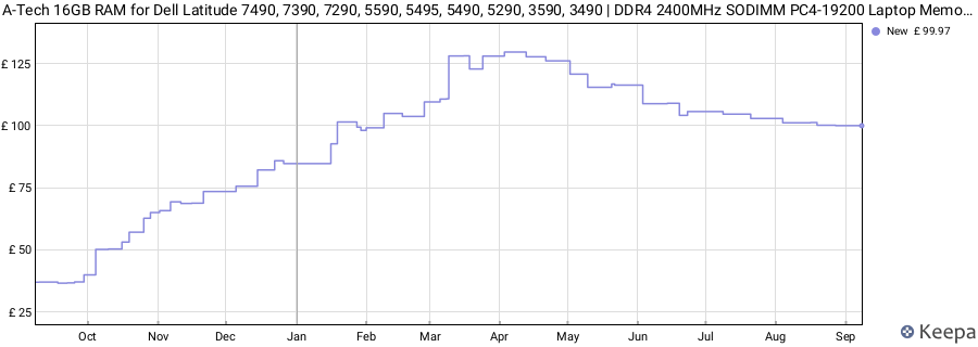 Price history graph