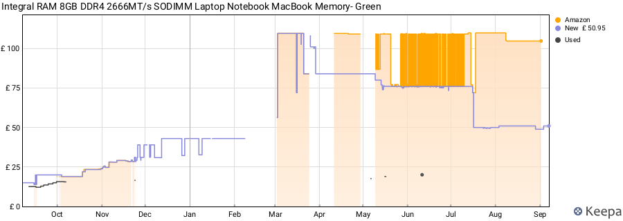 Price history graph