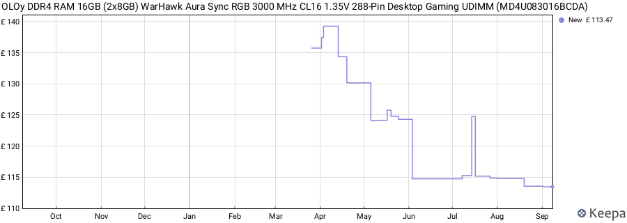 Price history graph