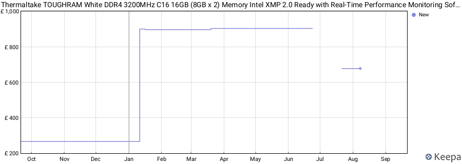 Price history graph
