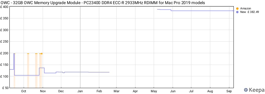 Price history graph