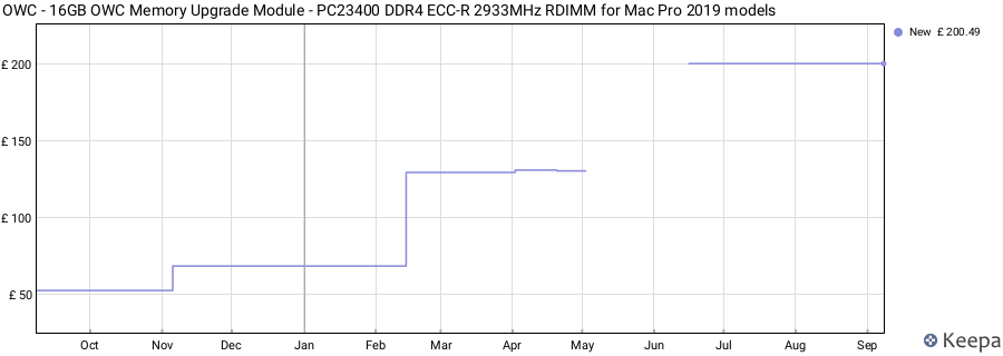 Price history graph