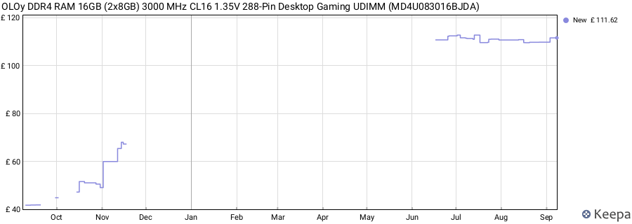 Price history graph