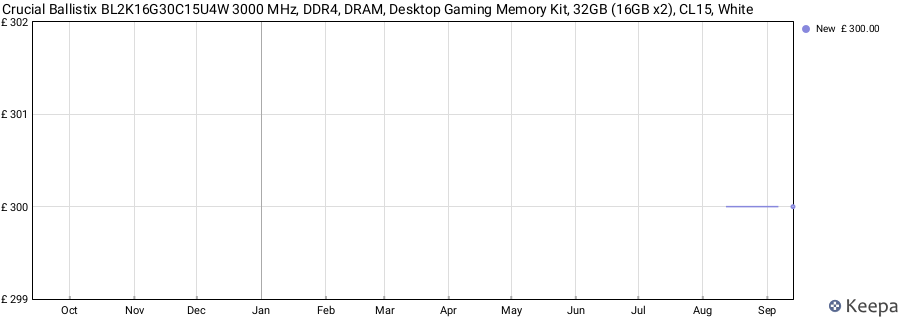 Price history graph