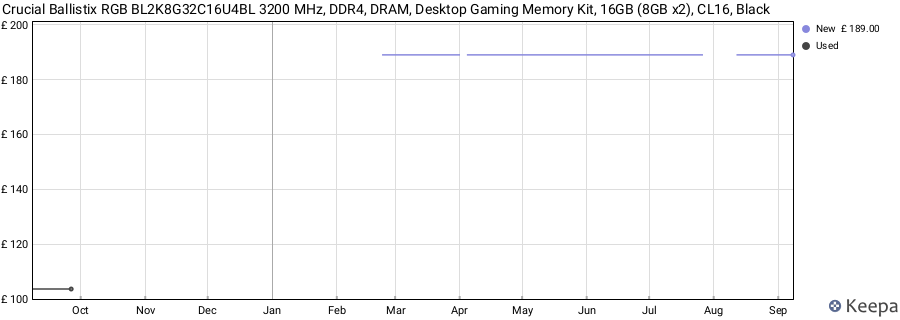 Price history graph