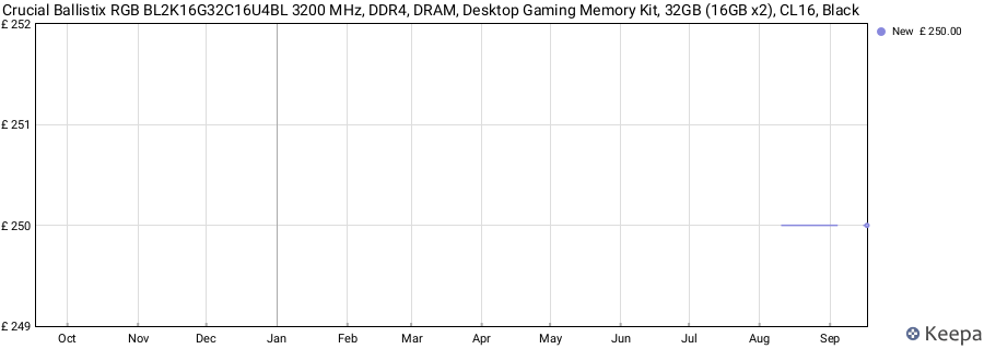 Price history graph