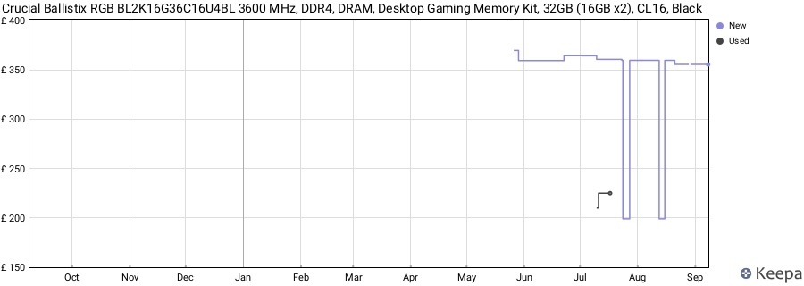 Price history graph