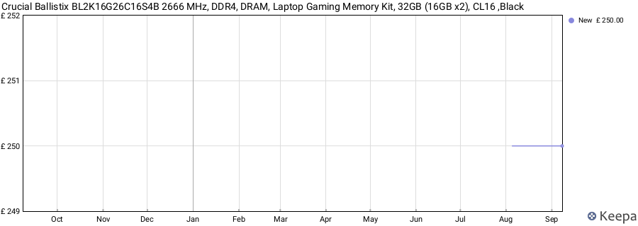 Price history graph