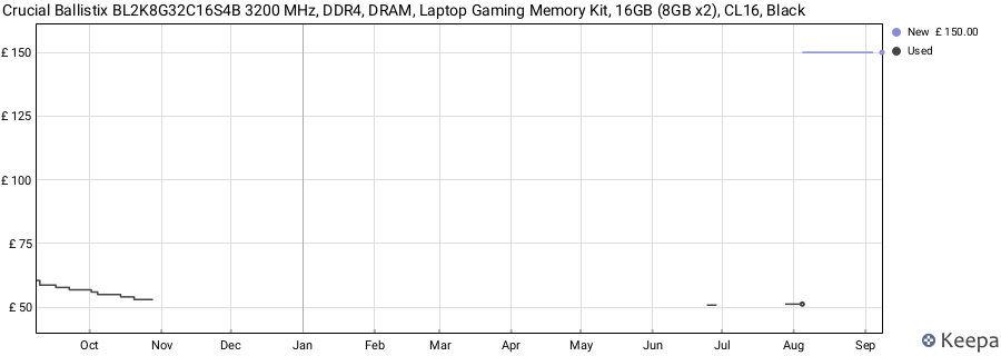 Price history graph