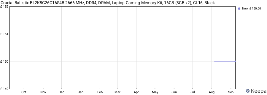 Price history graph