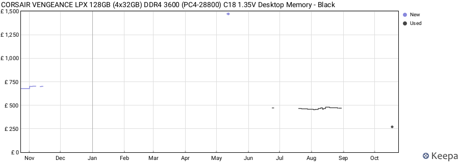 Price history graph