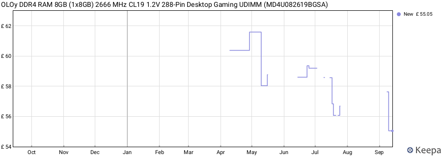Price history graph