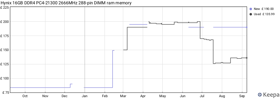 Price history graph