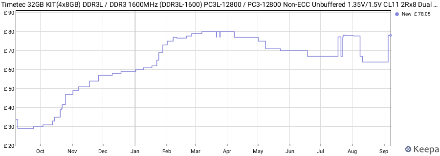 Price history graph