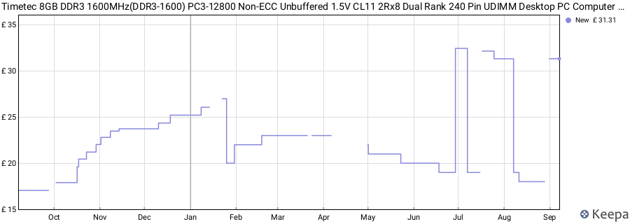 Price history graph