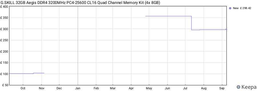 Price history graph