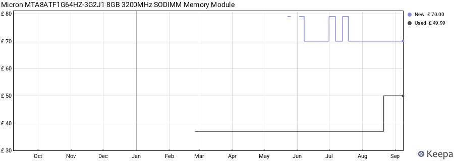 Price history graph