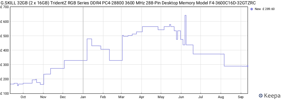 Price history graph