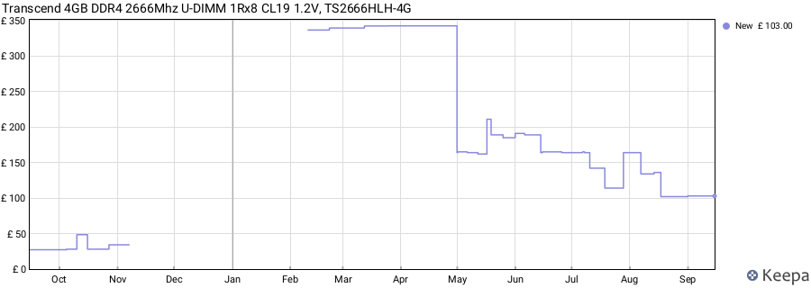 Price history graph