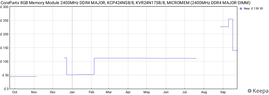 Price history graph