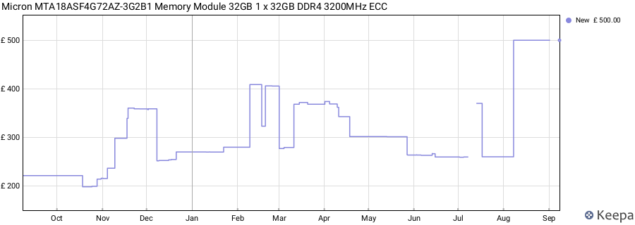Price history graph
