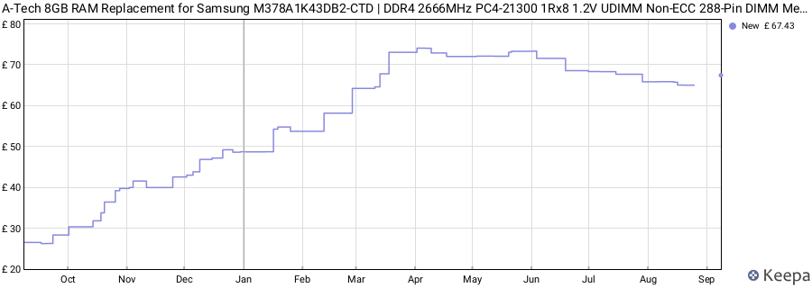 Price history graph