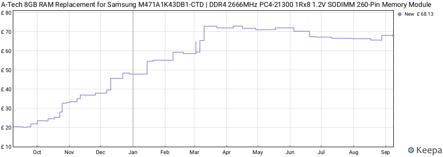 Price history graph