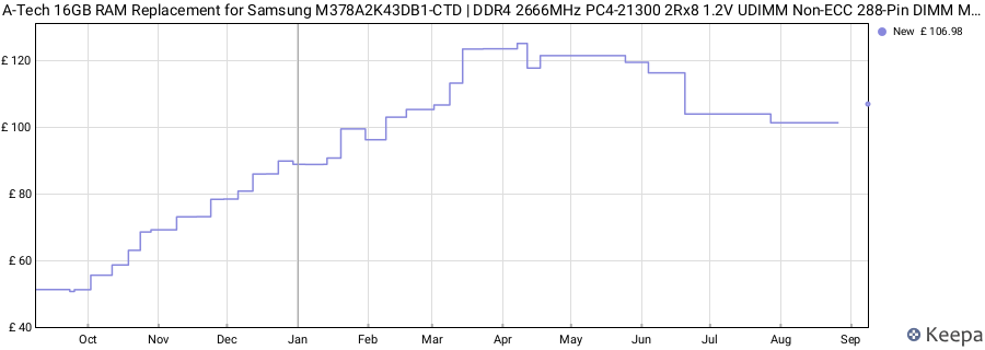 Price history graph