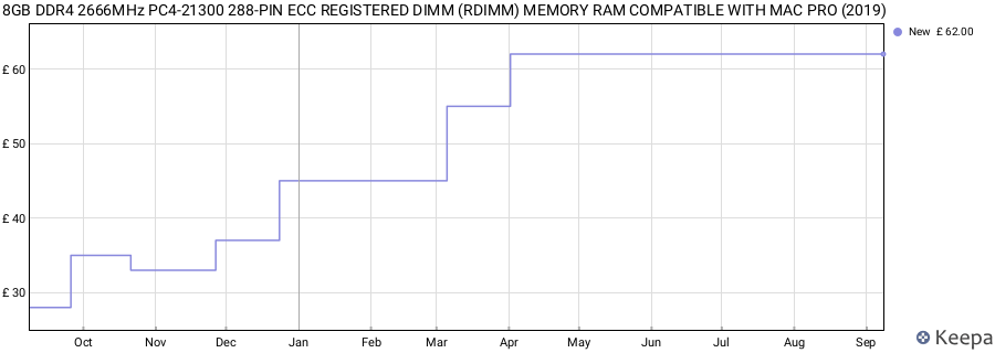 Price history graph