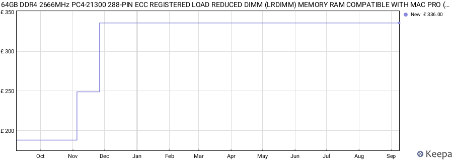 Price history graph