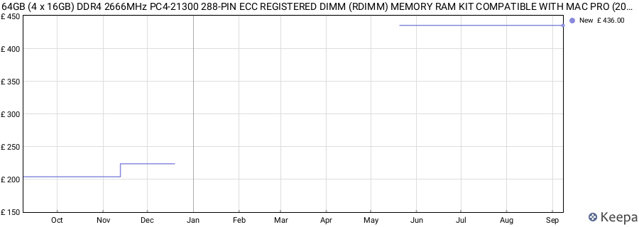 Price history graph