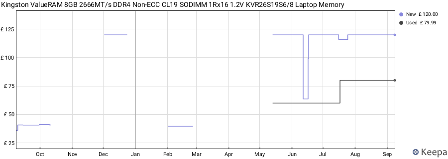 Price history graph
