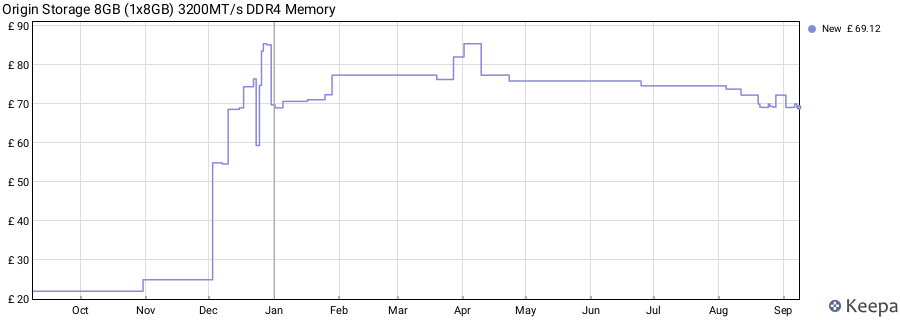 Price history graph