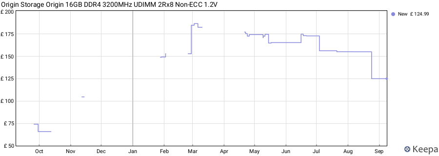 Price history graph