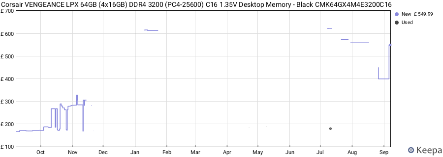 Price history graph