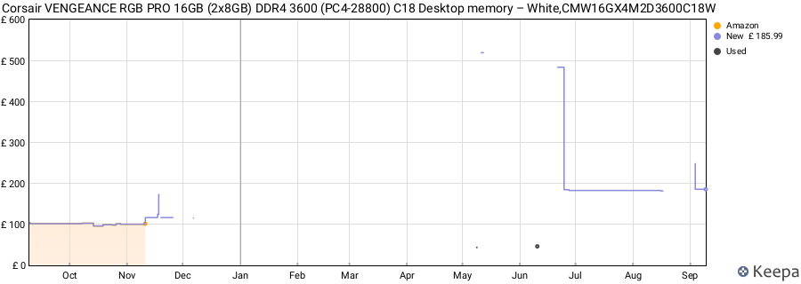Price history graph